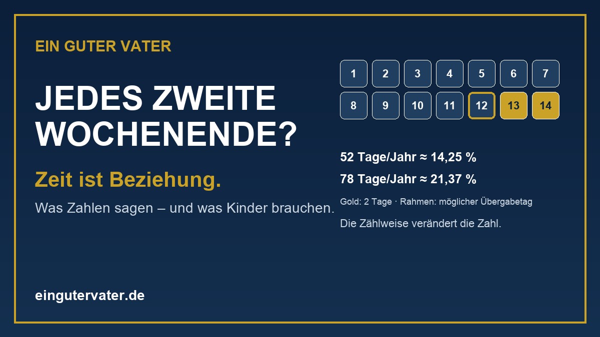 EGV-Grafik: Jedes zweite Wochenende – Zeit ist Beziehung